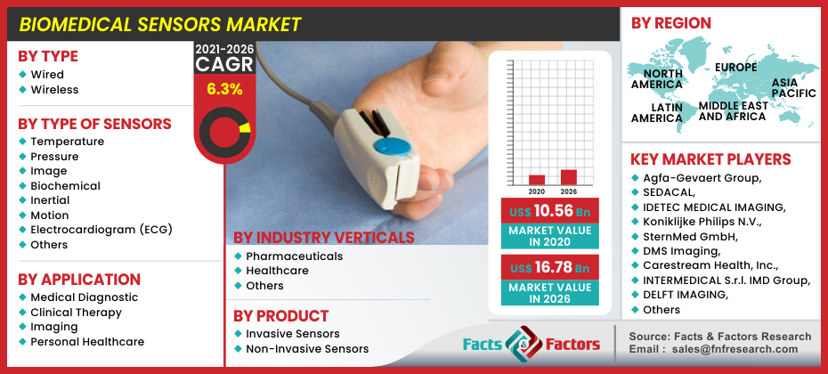 Biomedical Sensors Market